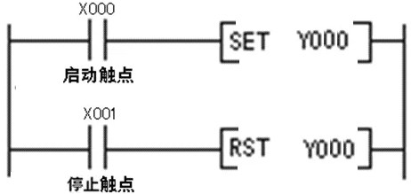 采用置位復(fù)位指令實(shí)現(xiàn)起動、自鎖和停止控制.png